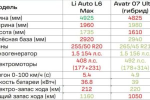 Avatr 07 или Li Auto L6? Сравнение близких конкурентов