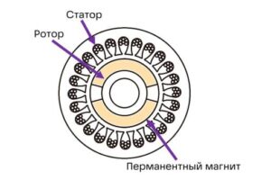 Синхронный и асинхронный электромотор. В чём разница?