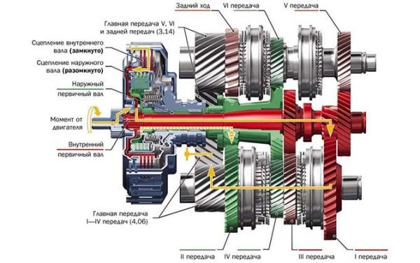 Как отличить и что лучше ДСГ или автомат