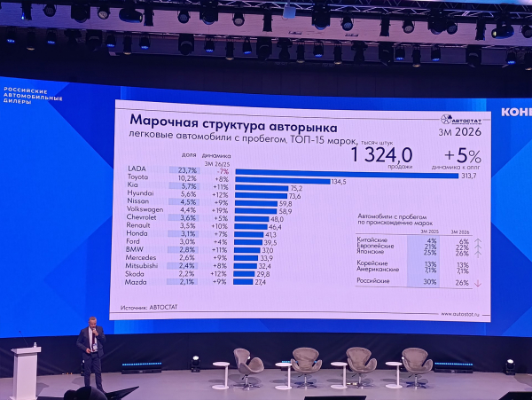 
            В России &laquo;взлетел&raquo; параллельный импорт машин. Причины и новые модели
        