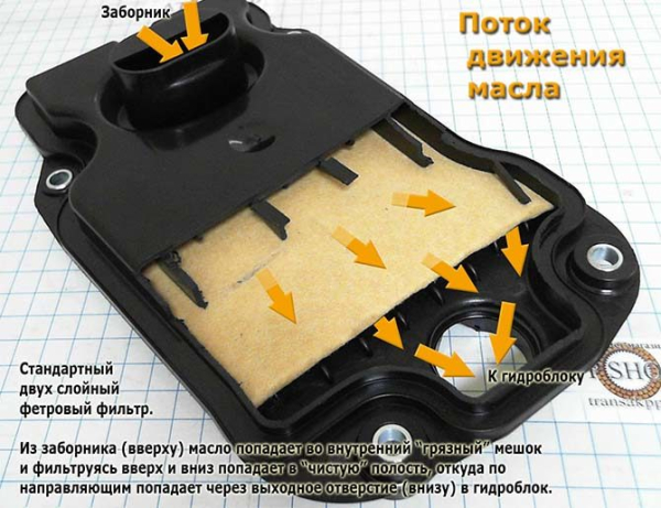 Замена масляного фильтра в АКПП Замена масляного фильтра в АКПП