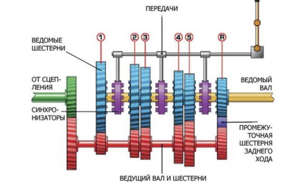 Как пересесть с механической коробки передач на автомат Как пересесть с механической коробки передач на автомат