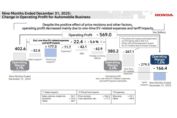 Компания Honda терпит убытки из-за электромобилей и американских пошлин 
